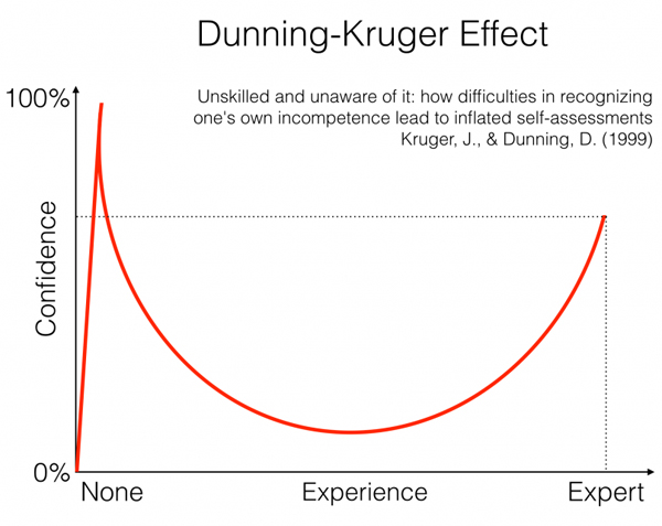 Dunnng Kruger Effect